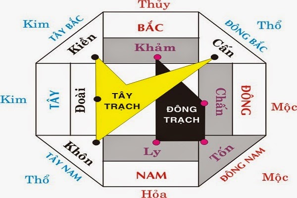 Đông Tứ Trạch gồm những hướng nào? Xác định tuổi hợp Đông Tứ Trạch 8 dong tu trach gom nhung huong nao