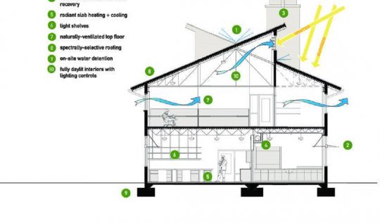 Tính toán hướng gió hướng nắng trong thi công